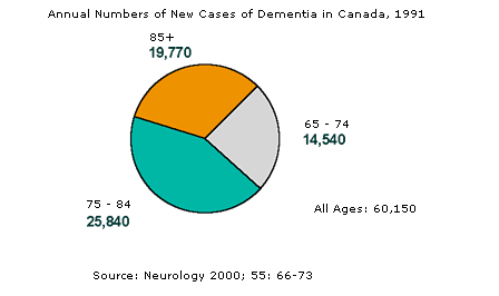 Annual Numbers of New Cases of Dementia in Canada, 1991